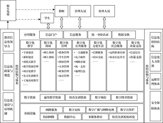 說(shuō)明: 職業(yè)院校數(shù)字校園規(guī)劃 (1)